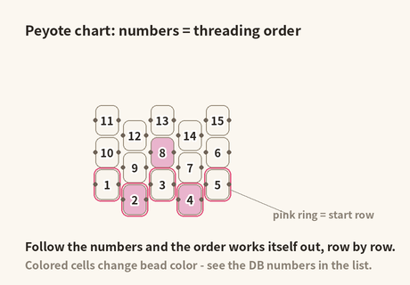 Peyote chart: numbers are the threading order and the pink-ringed bottom row is where you start