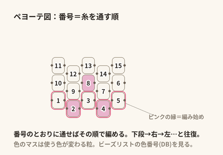 ペヨーテ図の見方:番号=糸を通す順。下段のピンクの縁が編み始めの目印