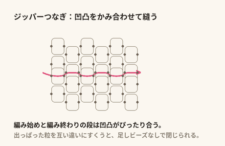 ジッパーつなぎ:編み始めと編み終わりの段の凹凸をかみ合わせ、出っぱった粒を互い違いにすくって縫い閉じる