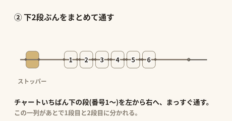 ビーズ1〜6を左から右へまっすぐ糸に通す。この一列があとで1段目と2段目に分かれる