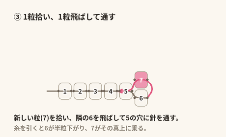 新しいビーズ7を拾い、隣の6を飛ばして5の穴に針を通す。糸を引くと6が半粒下がり7がその真上に乗る