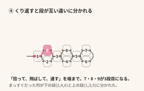 くり返すと7・8・9が3段目になり、まっすぐだった列が互い違いの2段に分かれる