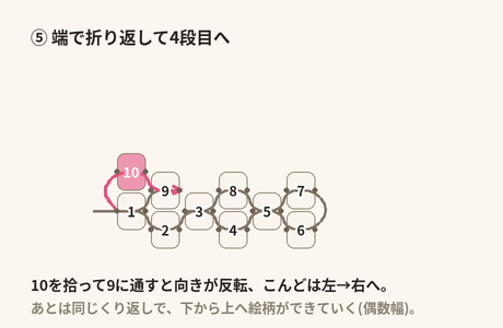 端で10を拾って9に通すと向きが反転し、4段目は左から右へ。下から上へ絵柄ができていく