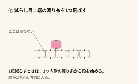 減らし目:端の渡り糸を1つ飛ばし、内側の渡り糸から段を始めると端が1粒ぶん内側に入る