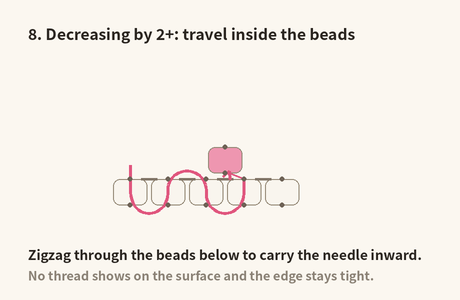 Decreasing by two or more: zigzag through the beads of the previous row to carry the needle inward before stitching