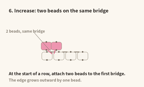 Increase: attach two beads to the first bridge at the start of a row and the edge grows outward by one bead