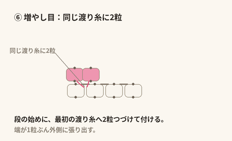 増やし目:段の始めに最初の渡り糸へ2粒つづけて付けると、端が1粒ぶん外に張り出す