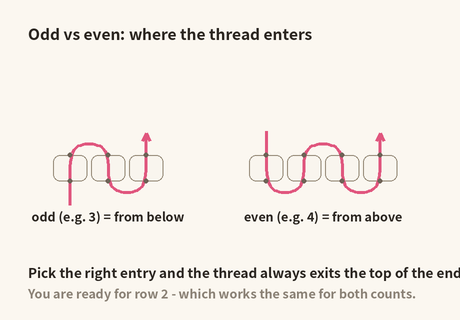 Odd counts enter the first bead from below, even counts from above - either way the thread exits the top of the end bead