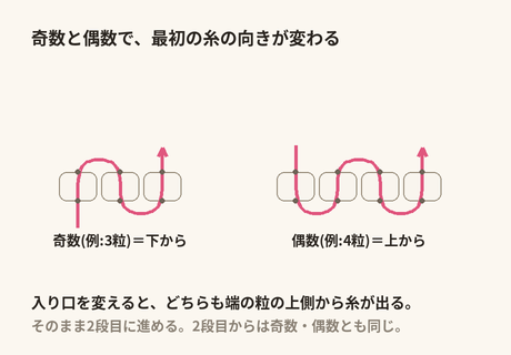 奇数は1粒目に下から、偶数は上から糸を入れる。どちらも端の粒の上側から糸が出て2段目に進める