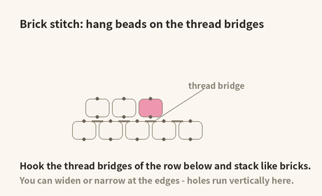 Brick stitch: hook the thread bridges of the row below and stack beads offset by half, like bricks; holes run vertically