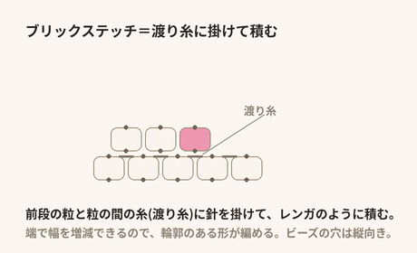 ブリックステッチ:前段のビーズの間の渡り糸に針を掛けて、レンガのように半目ずれで積み上げる。ビーズの穴は縦向き