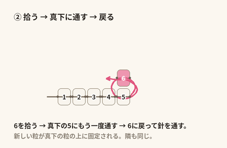 スクエアステッチ：新しい粒6を拾い、真下の5にもう一度通してから6に戻ると、真下の粒の上に固定される