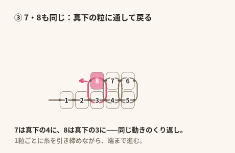 7は真下の4に、8は真下の3に通して戻る——同じ動きのくり返しで段を進める