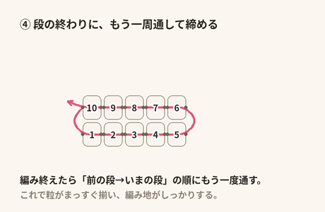 段の終わりに、前の段ぜんぶ→いまの段ぜんぶの順にもう一度糸を通して引き締めると、粒がまっすぐ揃う