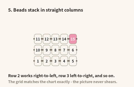 Square stitch rows alternate direction and the beads stack in straight columns, matching the chart